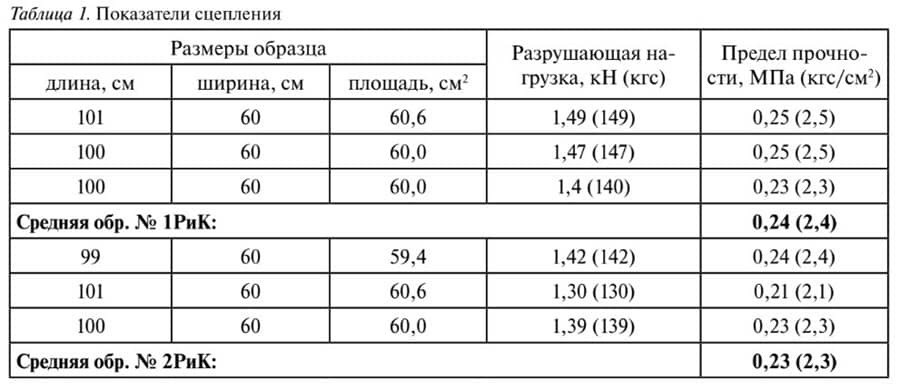 табл. 1. Показатели сцепления