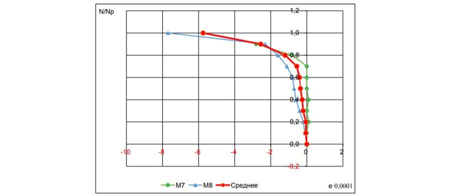 Рисунок 3. Графики горизонтальных деформаций образца №1 РиК