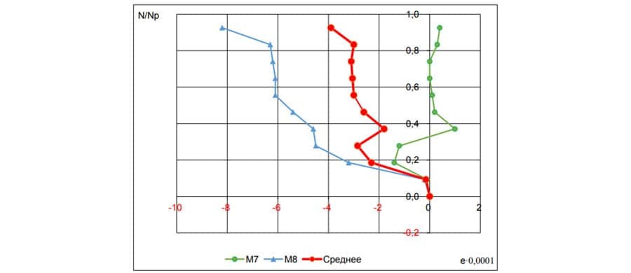 Рисунок 5. Графики горизонтальных деформаций образца №2 РиК