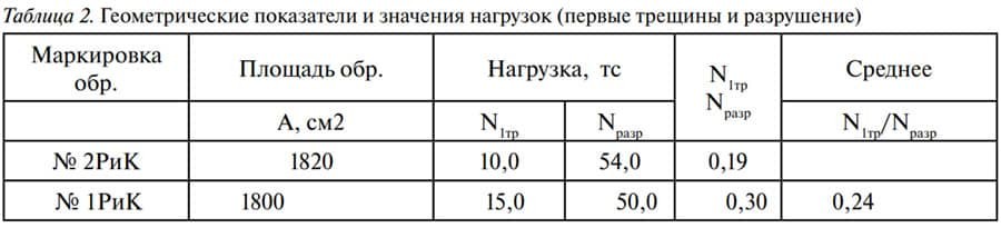 Таблица 2. Геометрические показатели и значения нагрузок (первые трещины и разрушение)