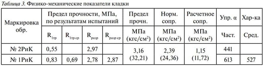 Таблица 3. Физико-механические показатели кладки